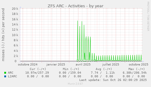 ZFS ARC - Activities