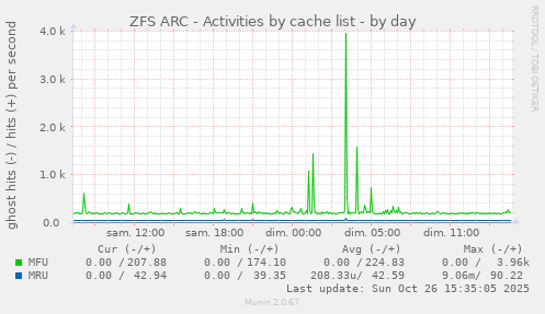 ZFS ARC - Activities by cache list