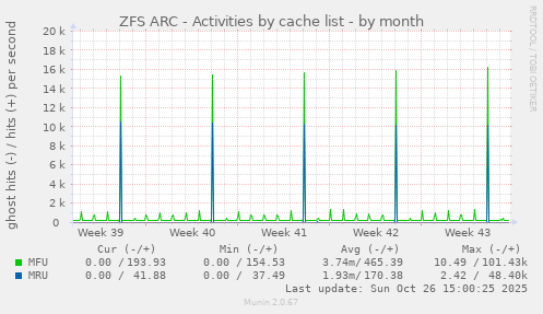 ZFS ARC - Activities by cache list
