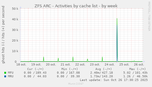 ZFS ARC - Activities by cache list