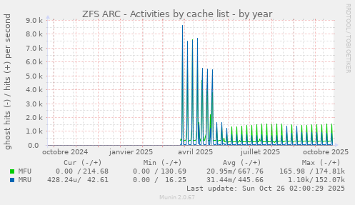 ZFS ARC - Activities by cache list