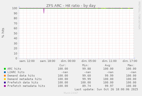 ZFS ARC - Hit ratio
