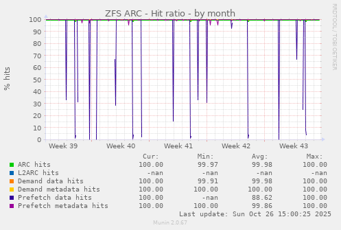 ZFS ARC - Hit ratio