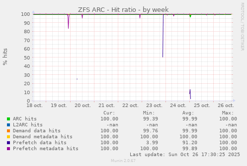 ZFS ARC - Hit ratio
