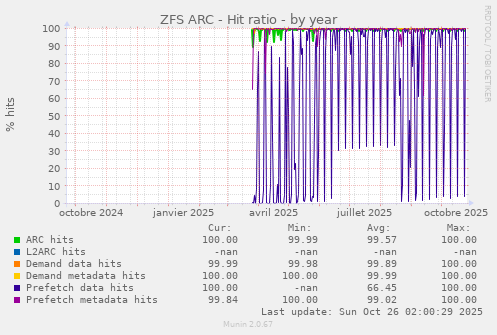 ZFS ARC - Hit ratio