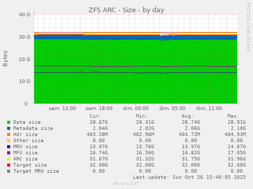 ZFS ARC - Size