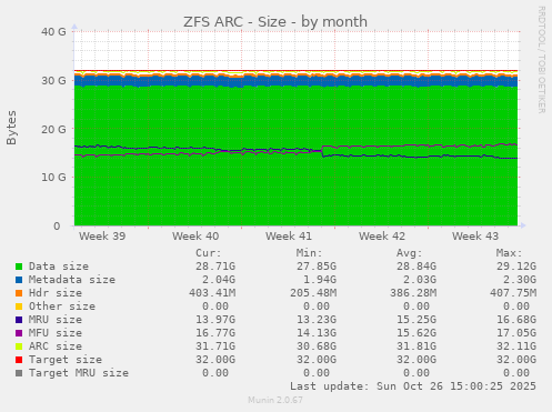 ZFS ARC - Size