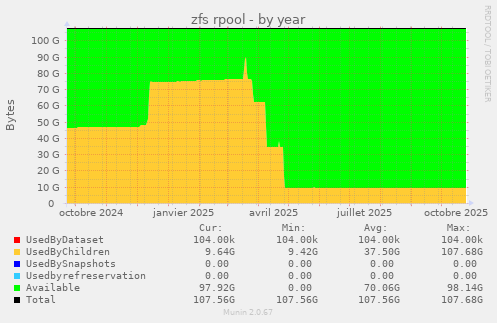 zfs rpool