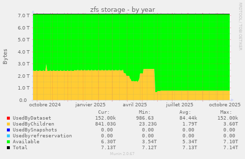 zfs storage