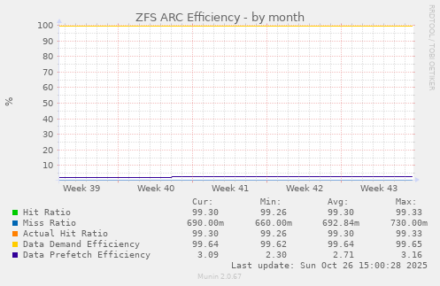 ZFS ARC Efficiency