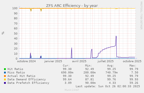 ZFS ARC Efficiency