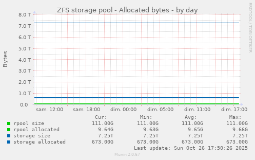 ZFS storage pool - Allocated bytes