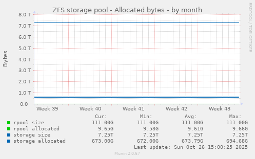 ZFS storage pool - Allocated bytes