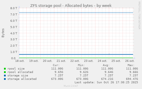 ZFS storage pool - Allocated bytes