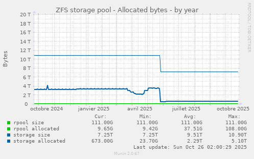 ZFS storage pool - Allocated bytes