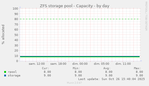 ZFS storage pool - Capacity