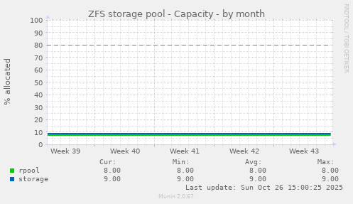 ZFS storage pool - Capacity