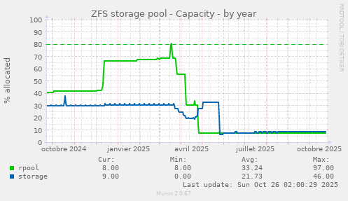 ZFS storage pool - Capacity