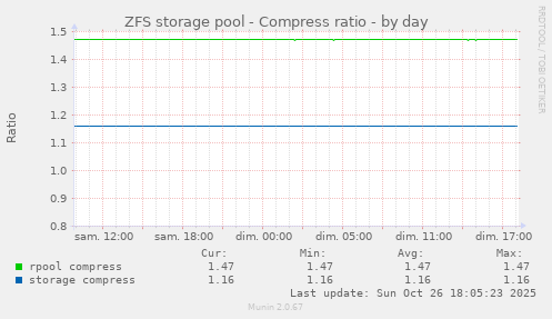 ZFS storage pool - Compress ratio