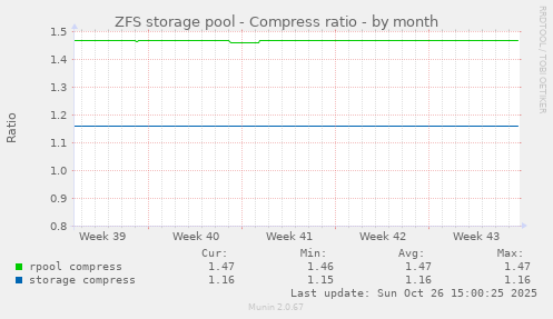 ZFS storage pool - Compress ratio