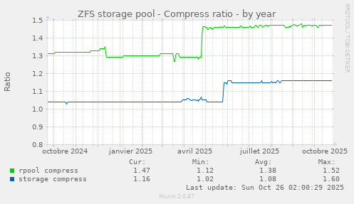 ZFS storage pool - Compress ratio