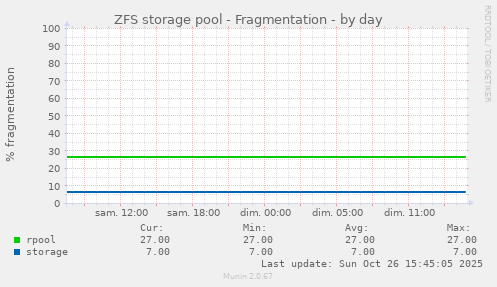 ZFS storage pool - Fragmentation