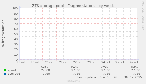 ZFS storage pool - Fragmentation