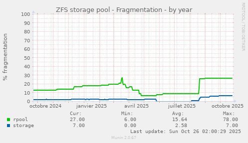 ZFS storage pool - Fragmentation