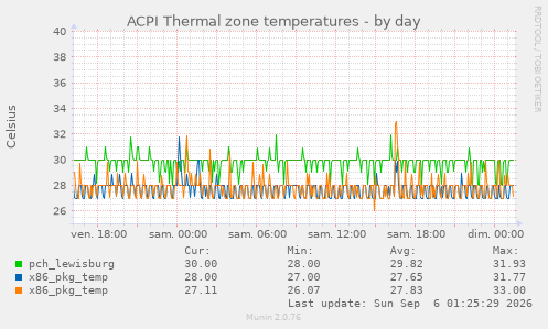 ACPI Thermal zone temperatures