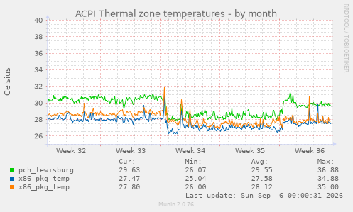 ACPI Thermal zone temperatures