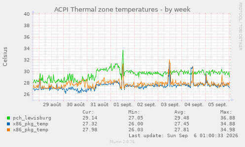 ACPI Thermal zone temperatures
