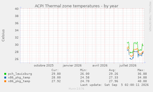 ACPI Thermal zone temperatures