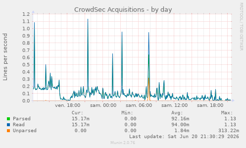 CrowdSec Acquisitions