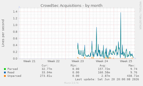 CrowdSec Acquisitions
