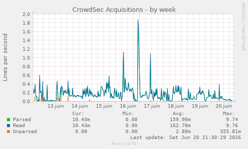 CrowdSec Acquisitions