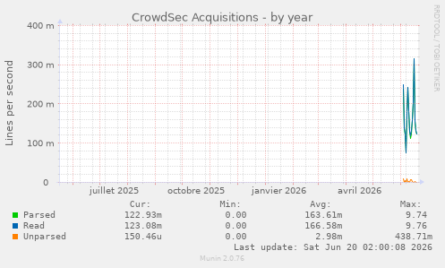 CrowdSec Acquisitions