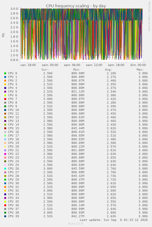 CPU frequency scaling