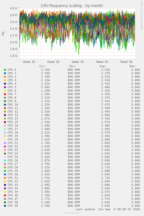 CPU frequency scaling