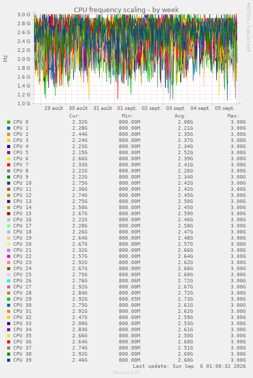 CPU frequency scaling