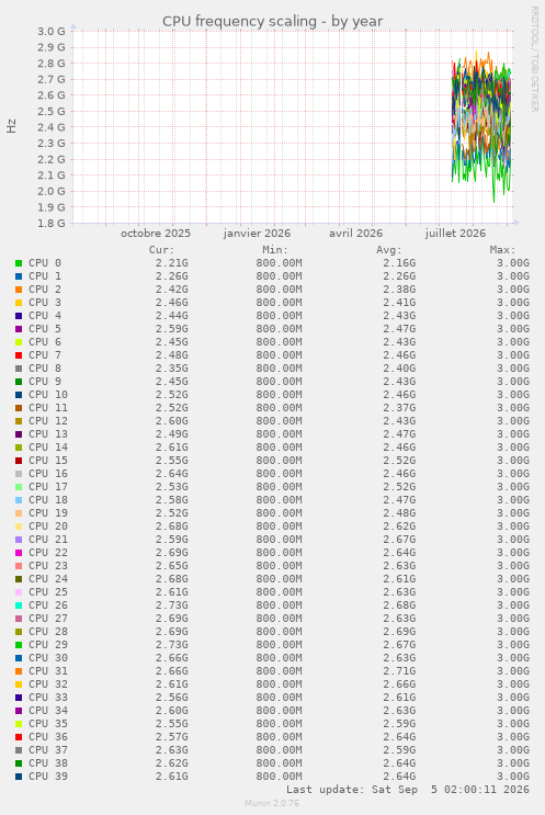 CPU frequency scaling