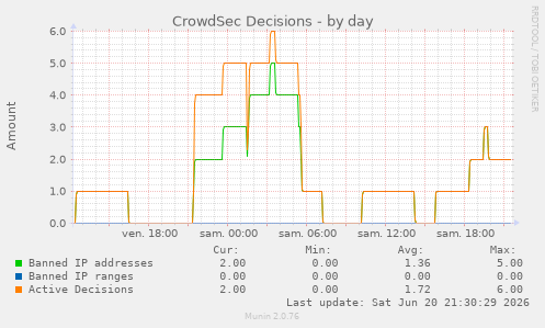 CrowdSec Decisions