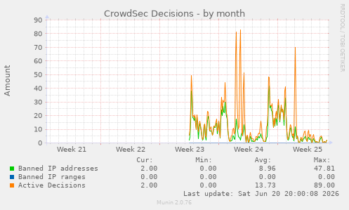 CrowdSec Decisions