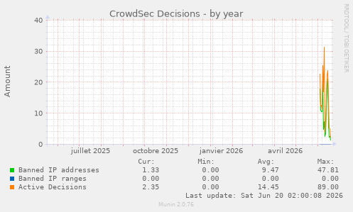 CrowdSec Decisions