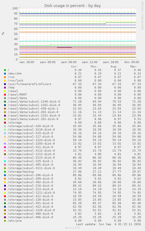 Disk usage in percent