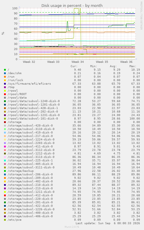 Disk usage in percent