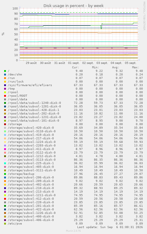 Disk usage in percent