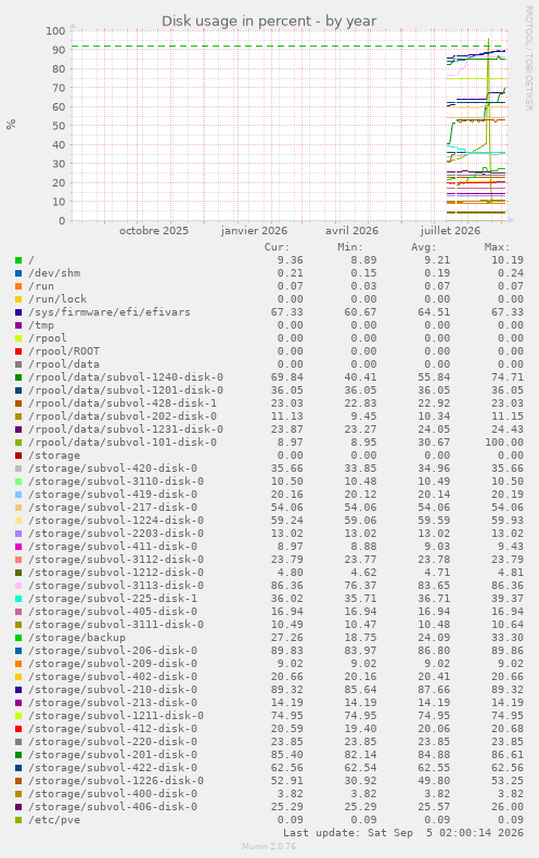 Disk usage in percent