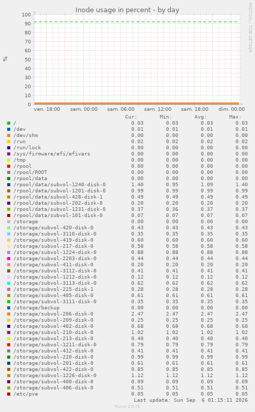Inode usage in percent
