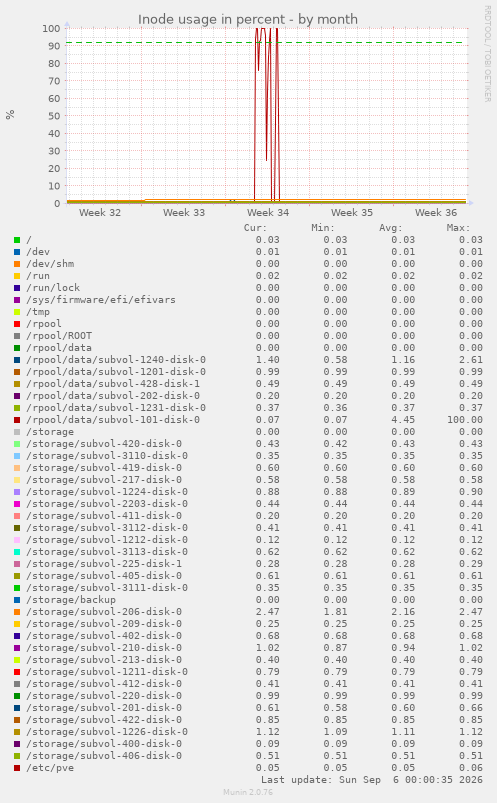 Inode usage in percent