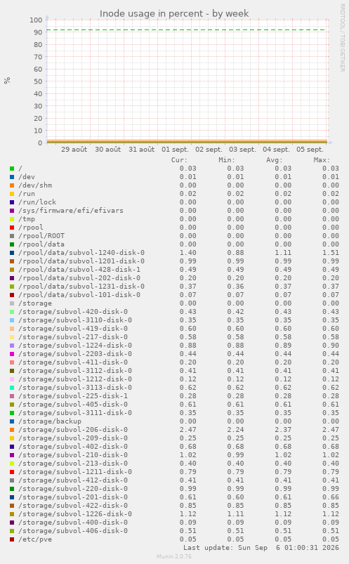 Inode usage in percent